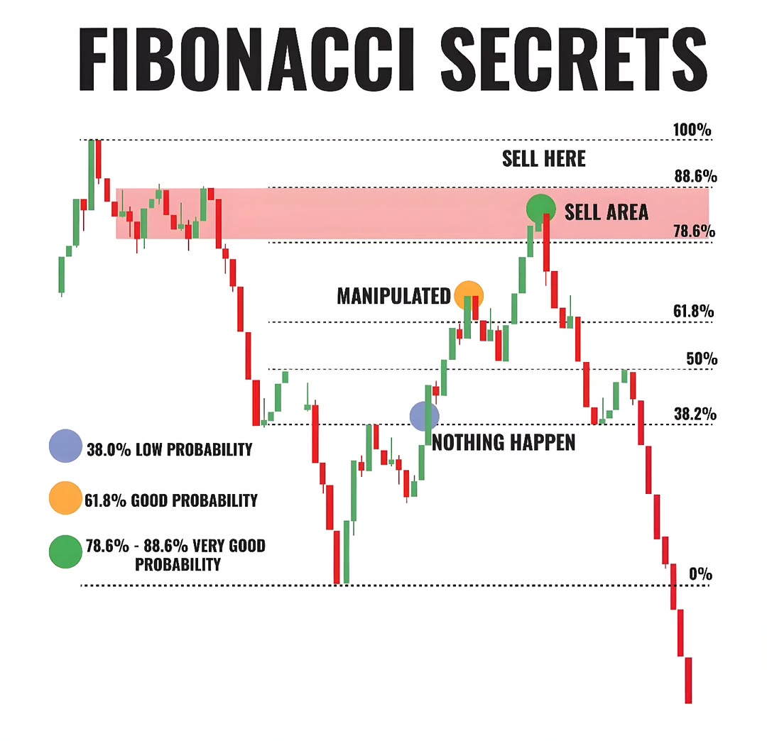 Fibonacci secret in the stock market