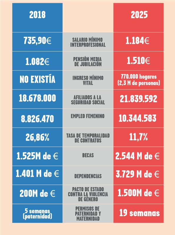 EnmaLopez's tweet image. Unos cuantos DATOS del Sanchismo. 👇