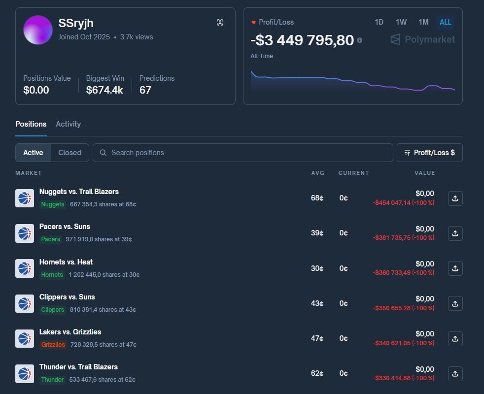 k1rallik's tweet image. USER LOST MORE THAN 3M ON BETS

This is not clickbait. A user named SSryjh joined Polymarket on November 1 and immediately started placing huge bets on NBA games. Maybe he wanted to support his team or trusted his reads. Maybe it was just bad luck. But in two weeks he lost more…