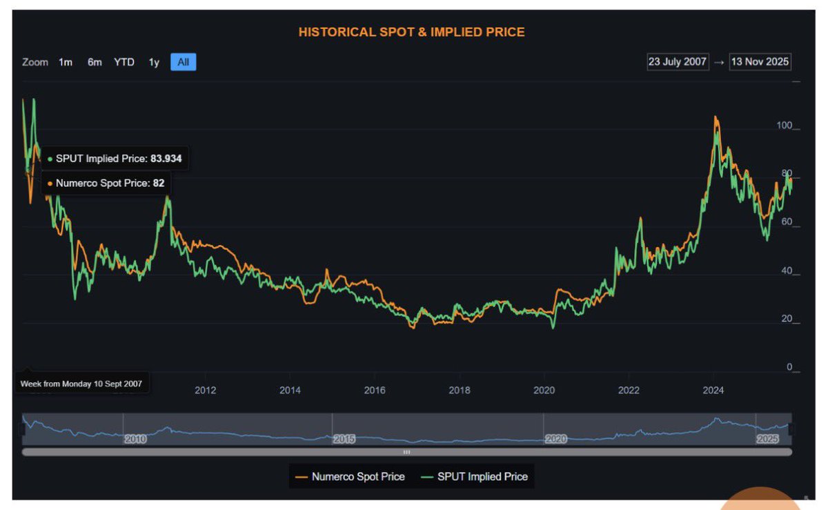 ASX_1987's tweet image. Is this a 15+ year cup and handle? #uranium #lot #boe #ccj @great_martis