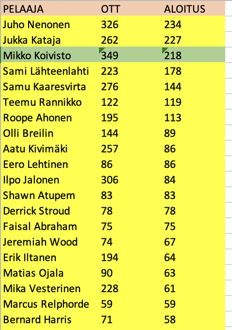 Innoittuneena <a href="/TMannonen/">Timo Mannonen</a> KTP-tilastoista sain saatettua "loppuun" <a href="/salonvilpas/">Vilpas</a> kaikkien aikojen pääsarjapelaajien tilastot.

Pelipäivän kunniaksi eniten aloituksessa olleiden TOP20 <a href="/JNeponen/">Juho Nenonen</a> J.Kataja <a href="/Mkoivisto4/">Mikko Koivisto</a> kärkitriona.

Koivistolla tänään muuten 350. peli Vilppaan paidassa.