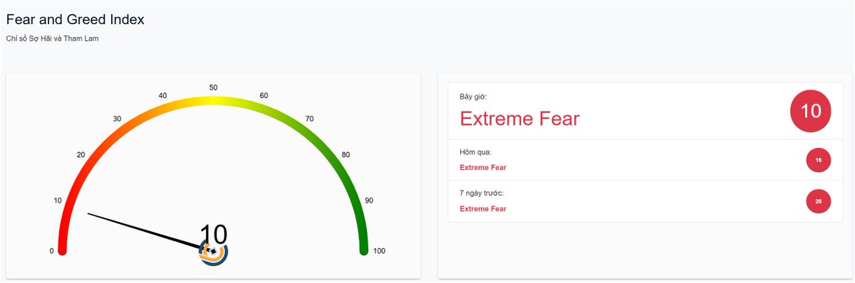 Sợ chưa. 
Chưa. Sợ này ăn thua gì. 
Múc #BTC #ETH #Crypto #forex #Stock