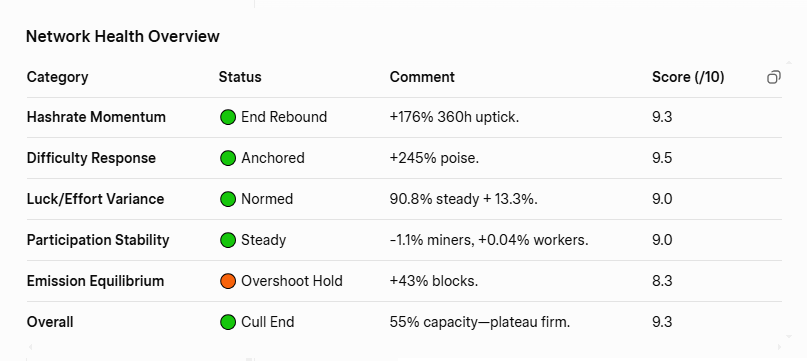 Qubitcoin has clearly shifted from cull to surge: hashrate⬆️
difficulty⬆️
luck normalizing
variance⬇️
and network–pool gap tightening. The is now ~55% of solver capacity and in its most stable, efficient state in weeks.

Video based on the most recent network telemetries $QTC