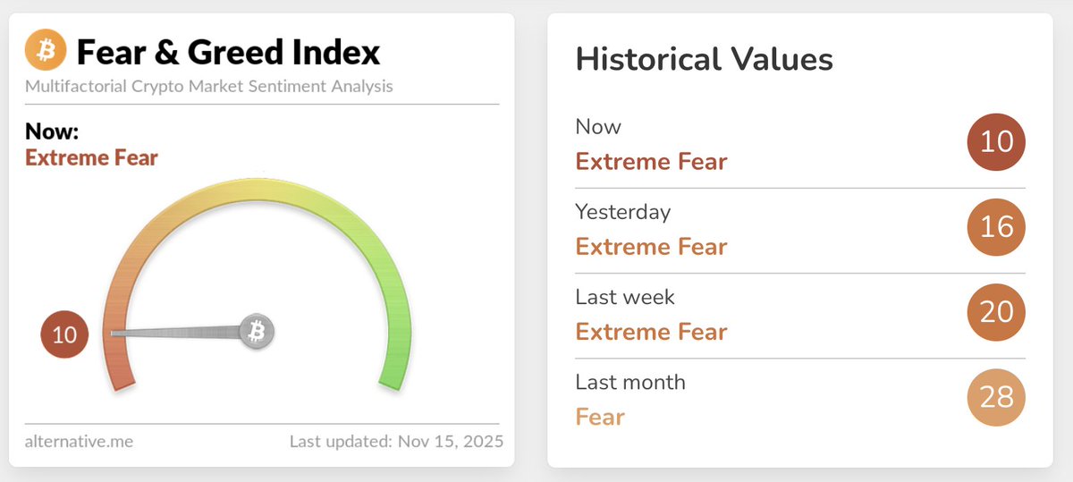 🎯The cryptocurrency market plummeted today, wiping out $113 billion in market capitalization. BTC fell below $95,000, hitting a six-month low ($0.98%, currently trading at $95,881), while major cryptocurrencies like ETH declined by 2-7%.

The Fear &amp; Greed Index plunged to 15,