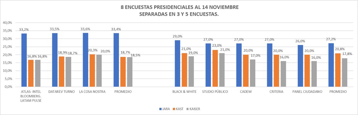 Jajajaja 😉👇🏻
8 encuestas, 2 tablas:
✅️1ª 3 encuestas, Jara: 33,2% y 33,6%, empate numérico Kast con Kaiser y diferencia de 0% y 0,3%.
✅️2ª 5 encuestas, Jara: 26% y 29%, Kast y Kaiser diferencia de 2% y 4%, implicando empate técnico en c/u x  margen de error 2%.
<a href="/Jou_Kaiser/">Johannes Kaiser. Diputado por el distrito 10</a>