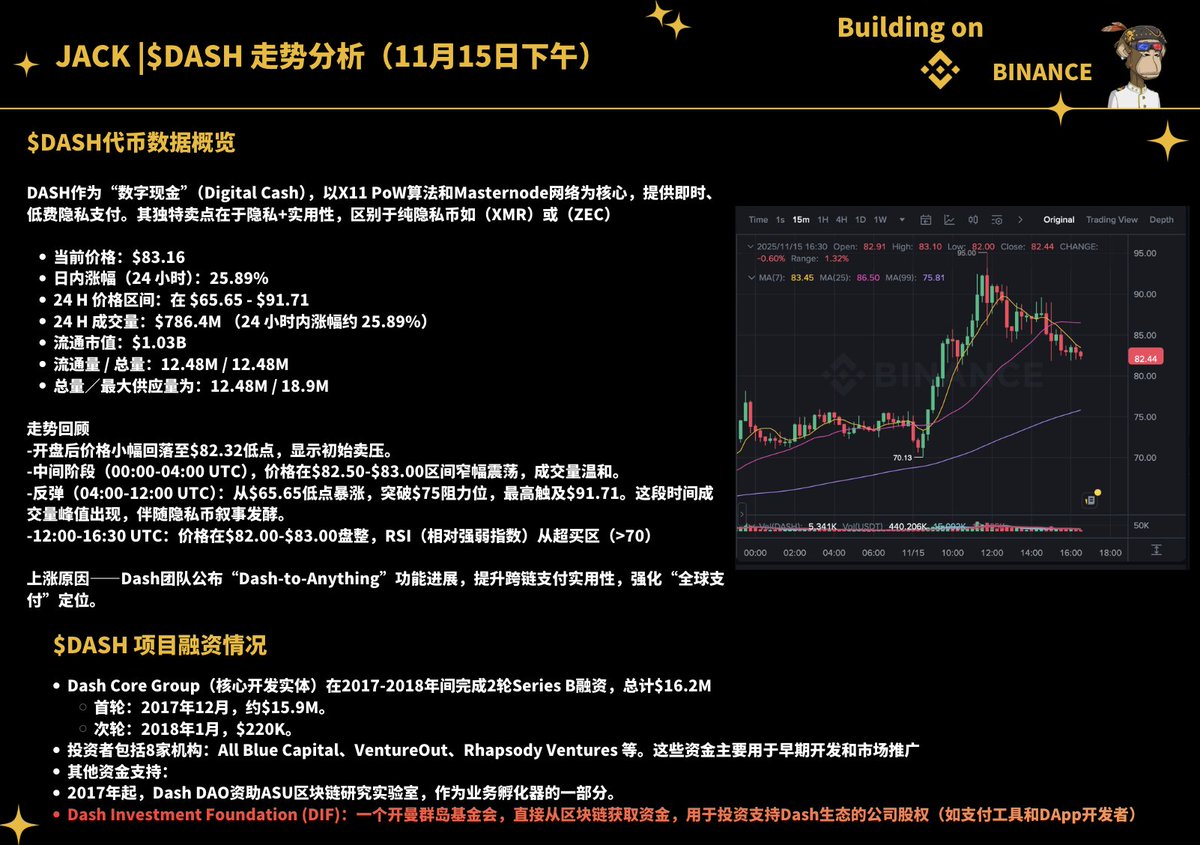 不FOMO的分析 今日分析 $DASH
——隐私币的浪潮 $ZEC &amp; $XRM 的鼻祖

2014年就投身隐私币，DASH（原Darkcoin）比Zcash（2016）早2年，比Monero主网上线（2014年4月）仅晚3个月。

2021年创办Dash Labs，专注硬件隐私（冷钱包级混币芯片）+ 去中心化节点网络，目标是把隐私从“软件可选”变成“硬件默认”。