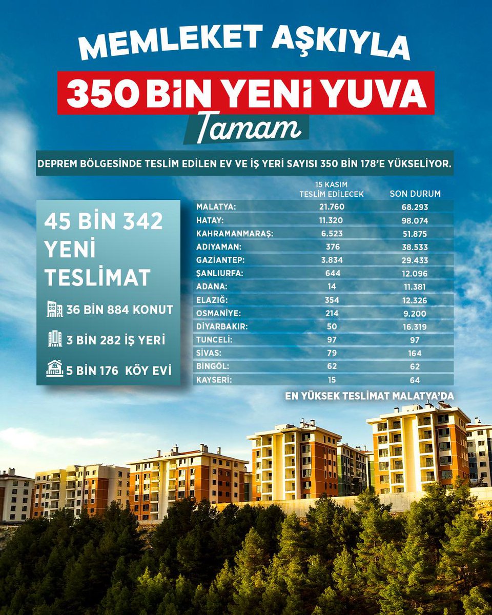 'Asrın Felaketinden Asrın Birlikteliğine'

Cumhurbaşkanımız Sayın <a href="/RTErdogan/">Recep Tayyip Erdoğan</a>'ın liderliğinde, Memleket Aşkıyla 350 Bin Yeni Yuva TAMAM. 

#MemleketAşkıyla
<a href="/murat_kurum/">Murat KURUM</a> <a href="/Akparti/">AK Parti</a> <a href="/acarfaruka/">Faruk Acar</a> <a href="/abuyukgumus/">Ahmet Büyükgümüş</a>