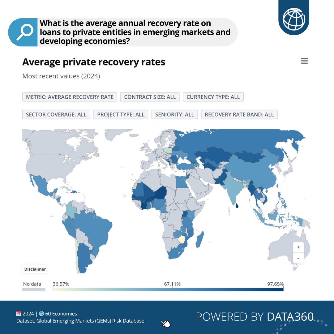 WorldBank's tweet image. Understand risk, unlock opportunity.

New Global Emerging Markets (GEMs) Risk Database default and recovery statistics on the @WorldBank’s Data360 platform show that investment risks in emerging markets are often lower than perceived.

📈Dive in: wrld.bg/5AWH50XrTZa