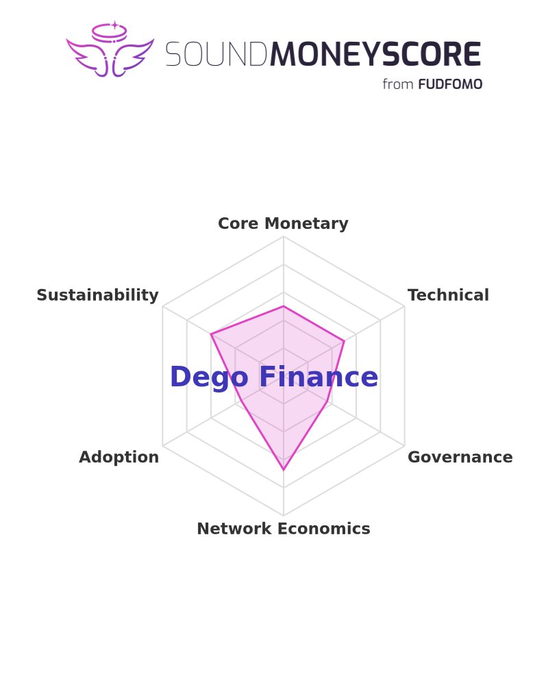 fudfomogroup's tweet image. 📊 Score of the Day: Dego Finance

Sound Money Score: 47.0%

See the full breakdown: sms.fudfomo.co/reports/Dego-F…

#DEGO #DigitalAssets #SoundMoneyScore