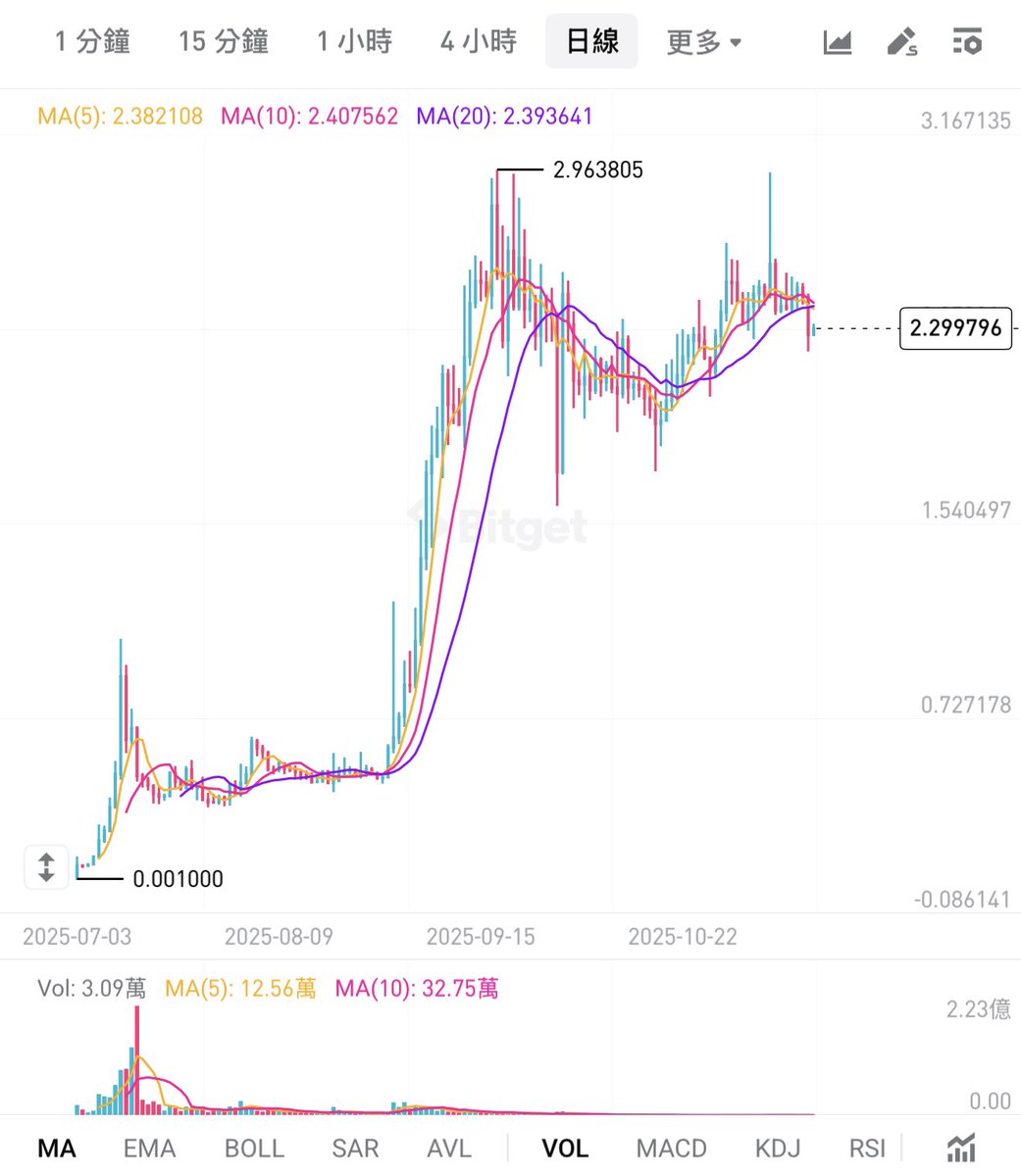$M 经历了10.11跟最近的大盘爆跌，依然稳在2块多..说他是稳定币也不为过吧！

<a href="/MemeX_MRC20/">MemeX</a> 里面还质押了几千颗 希望1月解锁时还稳在2块以上吧🥹

<a href="/MemeCore_M/">MemeCore</a> <a href="/MemeMax_Fi/">MemeMax</a>