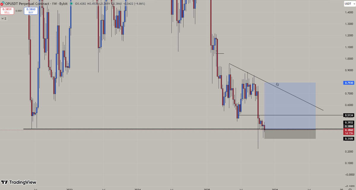 Techmental93099's tweet photo. $op trade at weekly level, very tight sl. #op #crypto https://t.co/TrGkccnklO