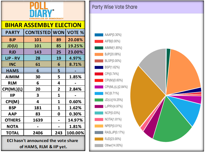 poll_diary's tweet photo. Here is Bihar Assembly Election verdict...!!!

@sardesairajdeep @milindkhandekar @Jduonline @BiharAE_Data @BJP4Bihar @aimim_national @bspindia @jansuraajonline @iChiragPaswan @INCBihar @ECISVEEP @asadowaisi @politicalbaaba #BiharExitPolls #PollDiary #ElectionFever #DesiDemocracy https://t.co/pHsVTpRuJs