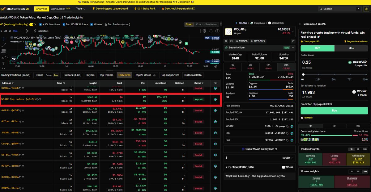 DexCheck_io's tweet image. This wallet’s $600 investment in $WOJAK is now worth $90,000…they are still holding

This wallet bought 6.8 million $WOJAK over 13 split transactions between November 3 and 4. Their total investment is $567 $SOL at an average price of $0.0000834 per token. This would be worth…
