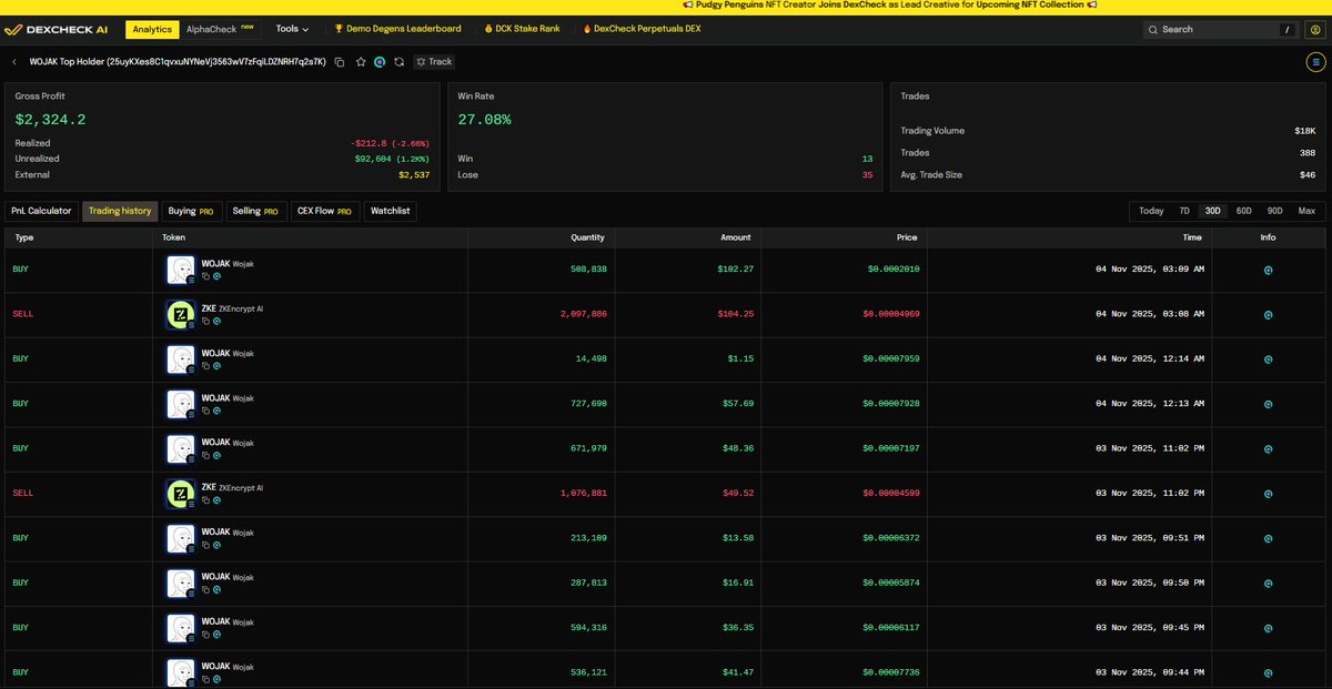 DexCheck_io's tweet image. This wallet’s $600 investment in $WOJAK is now worth $90,000…they are still holding

This wallet bought 6.8 million $WOJAK over 13 split transactions between November 3 and 4. Their total investment is $567 $SOL at an average price of $0.0000834 per token. This would be worth…