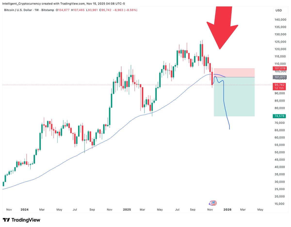 dirkcryptodiggy's tweet image. BTC weekly if we get a bearish 50wma retest like 100-103k I&apos;m looking for swing shorts towards 76k