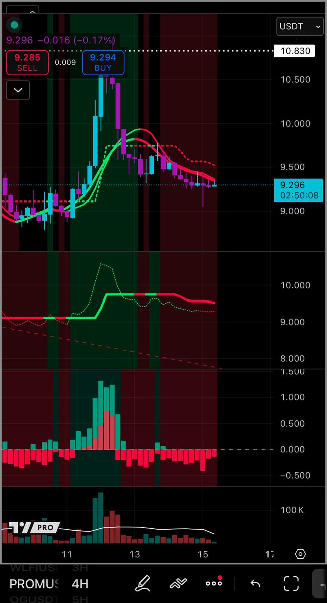 vabcmip's tweet image. This setup favors the bears — what do you think?
(Not financial advice)
#PROM