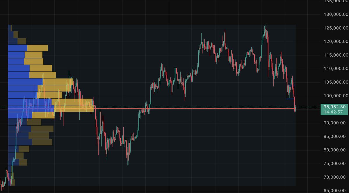 Think everyone cut their positions under 100k pretty rapidly

now at 1y vwap + 2025 yearly open, doesn't make sense to be short at the same level that sparked the may rally to ath

if btc goes +15% next week we'll have successfully cooked the bulls and the bears