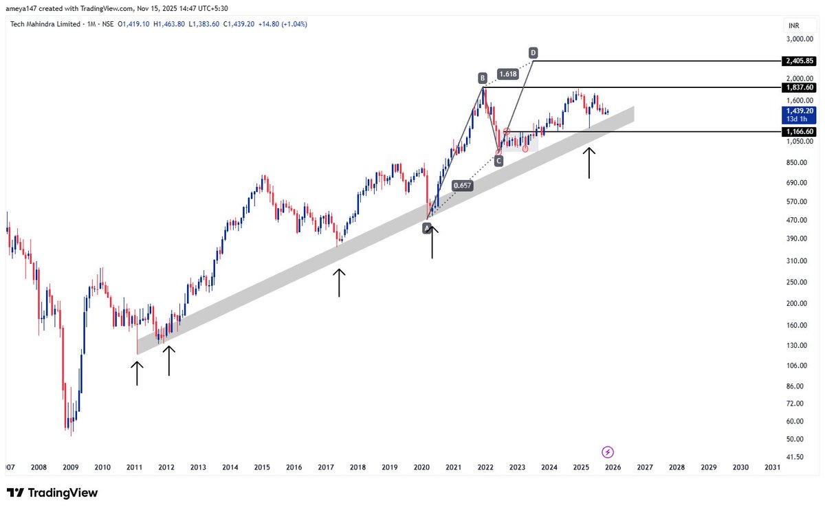AmeySankhala's tweet image. #TechMahindra

Party hasn&apos;t even started yet!
Still a lot of room on the upside.

#stockmarketindia #stocks #nifty50 #banknifty #trading #Investing