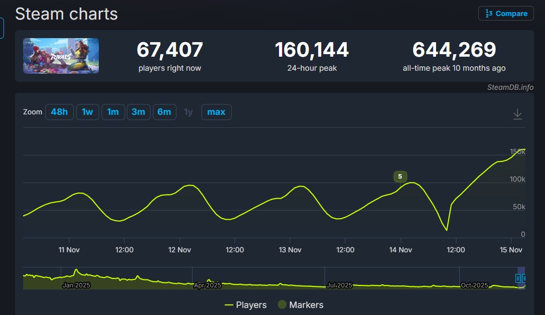 imperatorfps's tweet image. May I know the last time Overwatch dropped a season so good it brought +60-70k players to the game? 

The last time I had this much fun was in Season 0-1 FYI. Buffing everything and making more heroes OP is better than creating a Meta where only select few heroes are meta.