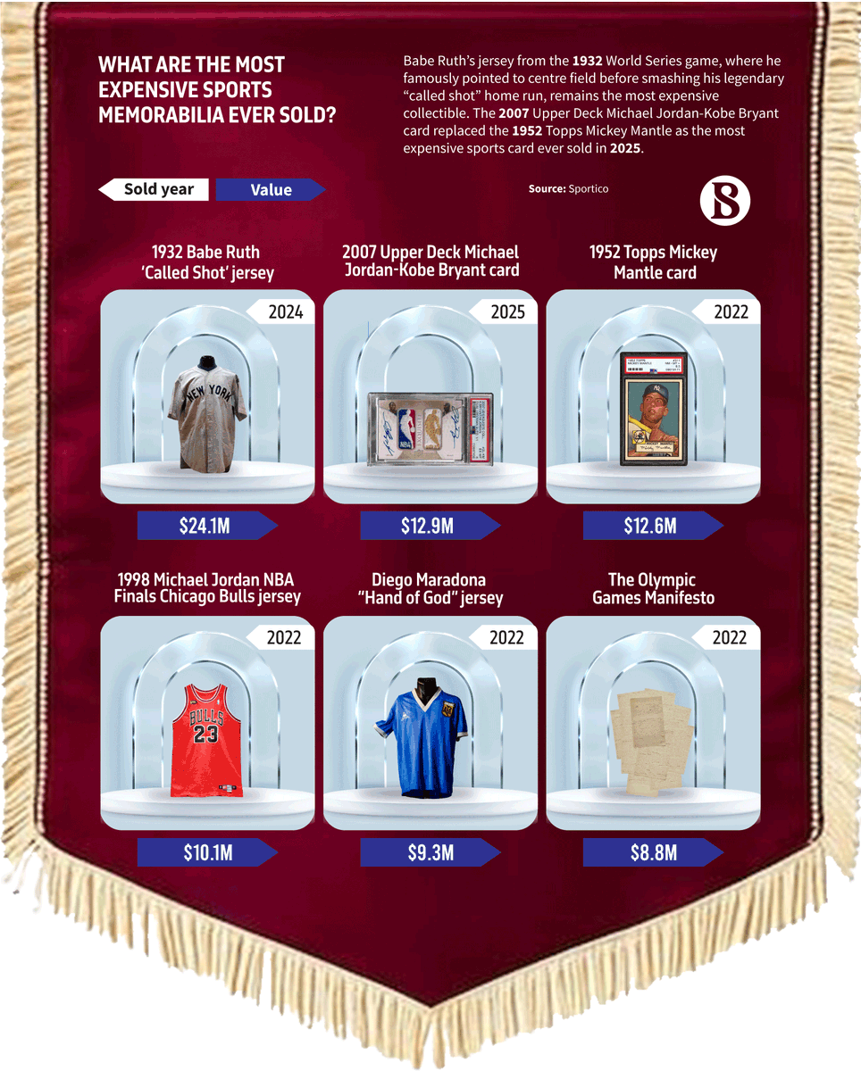 tbsnewsbd's tweet image. What are the most expensive sports memorabilia ever sold?

Link in comments

#mostexpensive #SportsMemorabilia #TBSNews