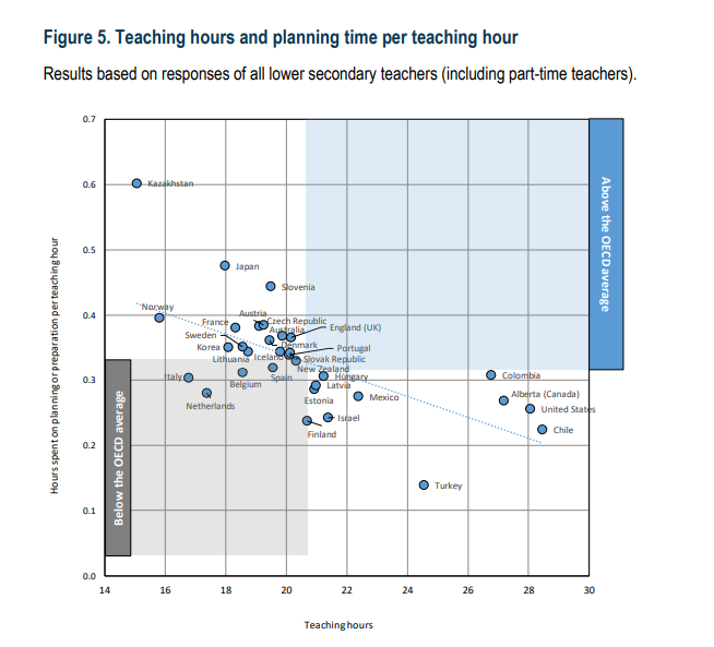sanz_ismael's tweet image. A más horas lectivas, menos tiempo por clase para preparar buenas lecciones. Países como EE. UU., Alberta o Chile enseñan muchas horas y preparan menos; Kazajistán o Noruega enseñan menos y preparan más. La calidad empieza en el equilibrio.
oecd.org/en/publication……
