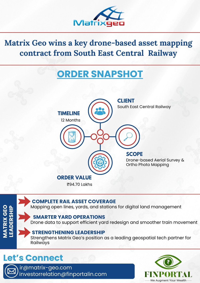 Finportal_IR's tweet image. Matrix Geo Solutions Ltd. adds another milestone to its journey!
The company has won a major drone-based Aerial Survey &amp;amp; Ortho Photo Mapping contract from South East Central Railway—boosting digital rail modernization with cutting-edge geospatial intelligence

#MatrixGeo…