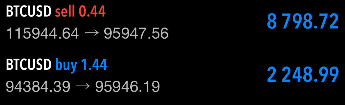 chartwizardpl's tweet image. Wsparcie zaplanowane prawie 2 tyg temu trafione 🎯 Zrealizowałem sporą część zysków z shorta. Resztę zostawiam, bo bardzo możliwe, że prędko na 116k nie wrócimy 📉 Z longa zrealizuję większość zysków w weekend, bo lubimy w poniedziałki poprawiać piątkowe dołki. Celem głównym…