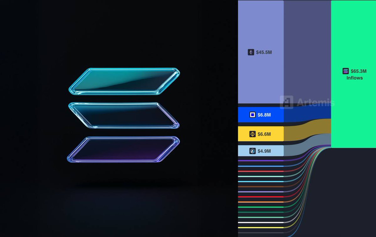 SolanaSensei's tweet image. In the last 7 days, around $65M has been bridged to Solana.

$45M coming from $ETH alone