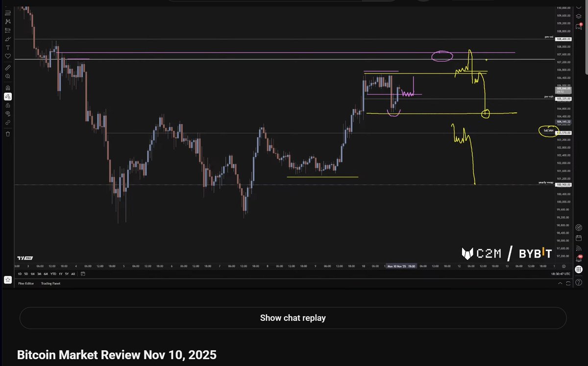 c2mtrading's tweet image. Bitcoin Market Review Sunday Nov 16 - 6pm UTC

Last week we shorted 107k back to the lows as our main thesis which has worked out pretty well. 

Sunday we&apos;ll walk you through the next best trade setups for the week. Notifications on. 
youtube.com/live/eCJ3F5qJb…