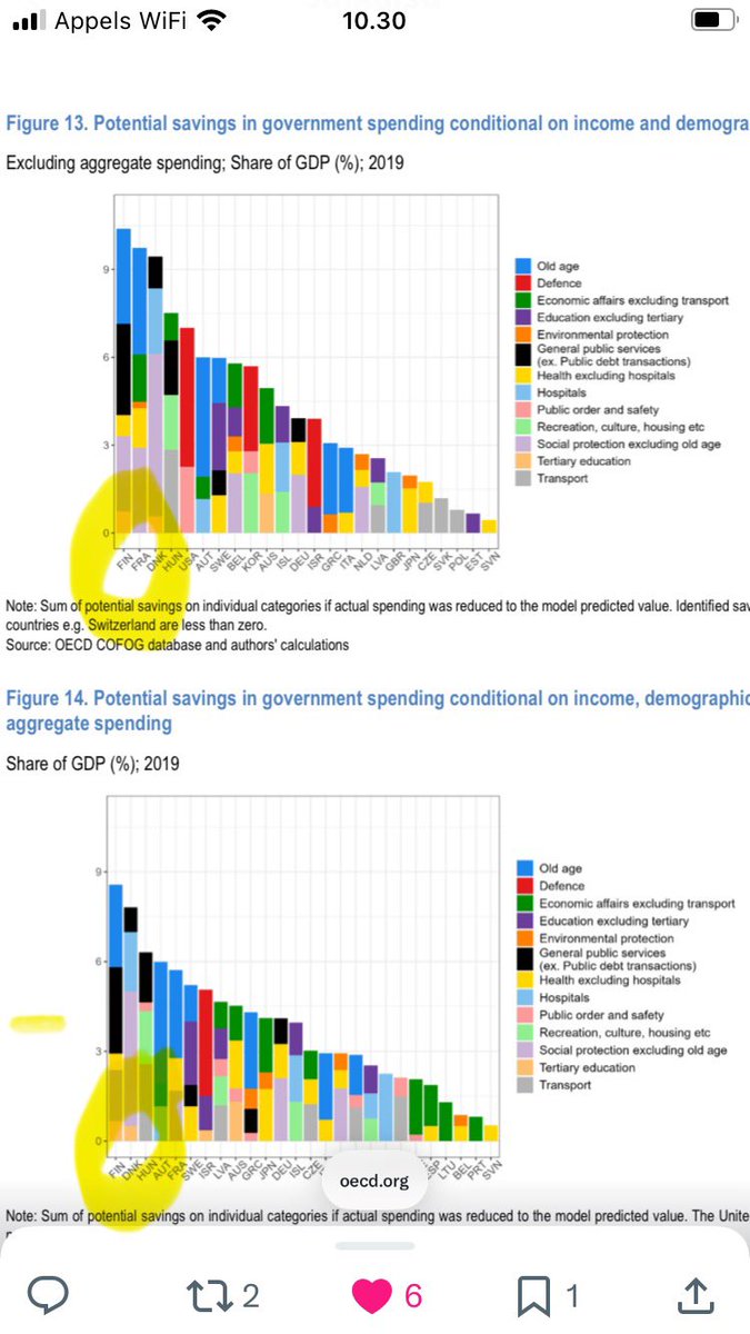 ManTray3's tweet image. This is hard to read but a recent @OECD report identifies huge savings potential in the public spending of #Finland. The report itself is here: 

oecd.org/en/publication…