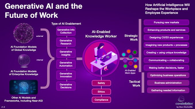 Lago72's tweet image. The future of work is being rewritten by #GenerativeAI.  

Here’s a quick infographic that breaks down what’s changing, what’s coming, and what it means for all of us.

#FutureOfWork #Infographics