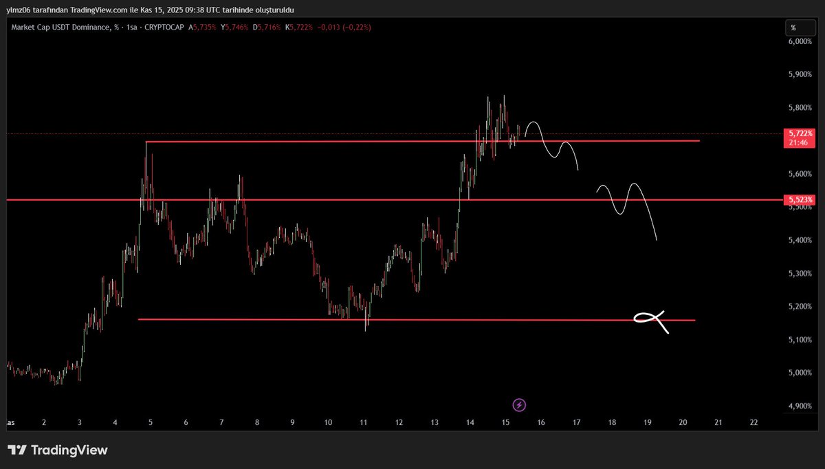 $usdt.d
senden hiç hoşlanmıyorum birader yıkıl artık