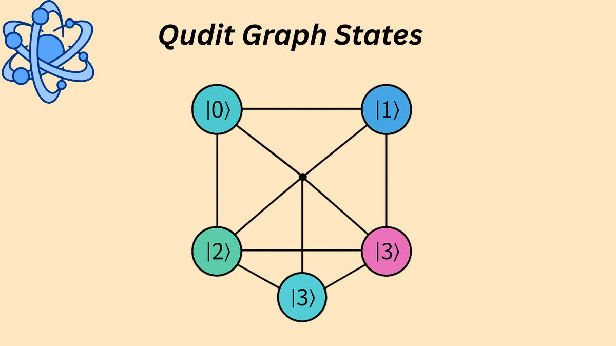 TechGovind70399's tweet image. Creating Complex Qudit Graph States With Silicon Spin Qudits
Read more on quantumcomputer.blog/qudit-graph-st…
#quditgraphstates #spinqubits #Hilbertspace #QuantumComputing #CZgate #SiliconQudits #News #Technews #Technology #Technologynews #Technologytrends #Govindhtech @TechGovind70399