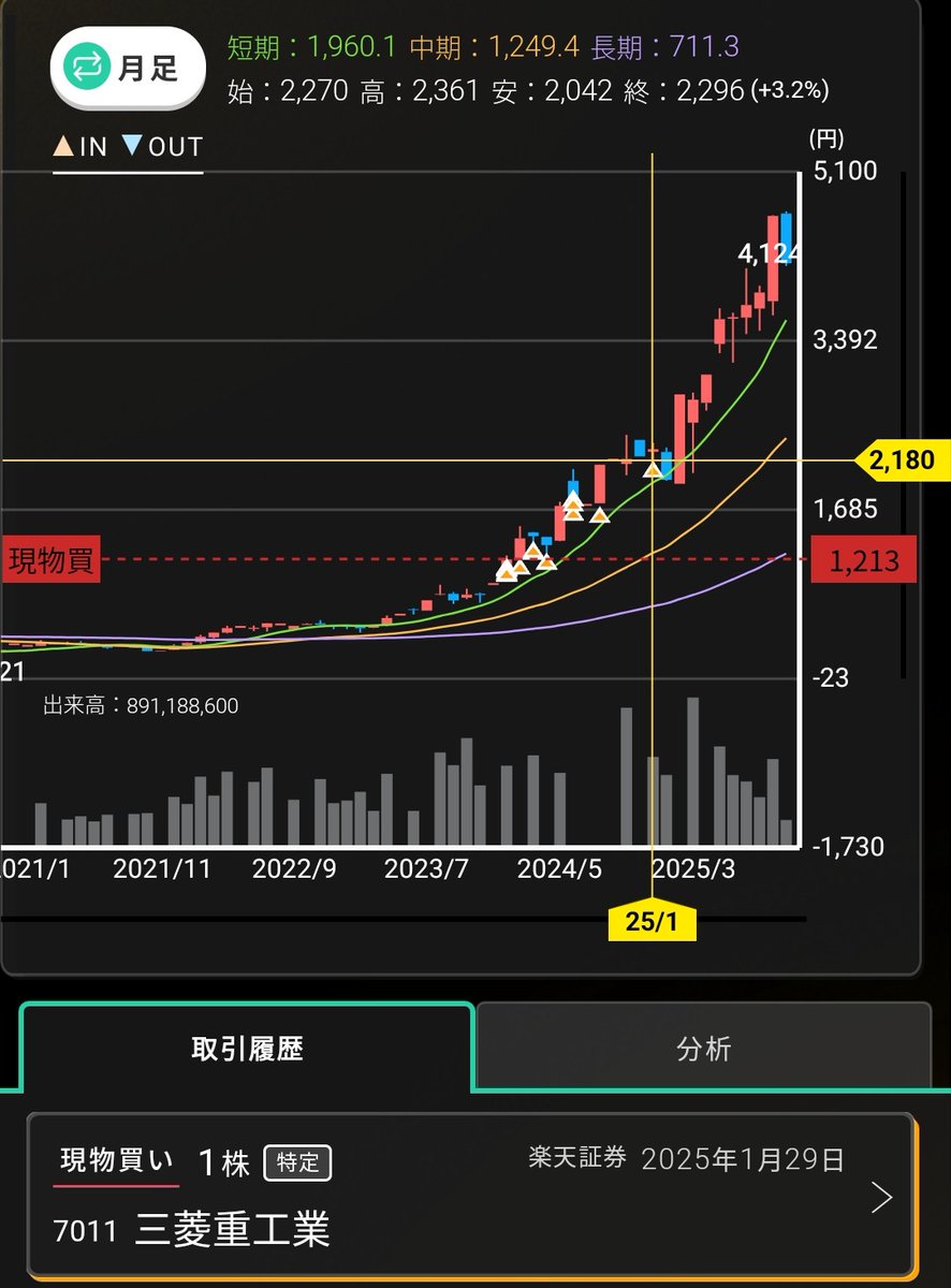 sorave55's tweet image. 三菱重工、最後に買ったのは約1年前。もう、買い増しするタイミングを完全に失っています。