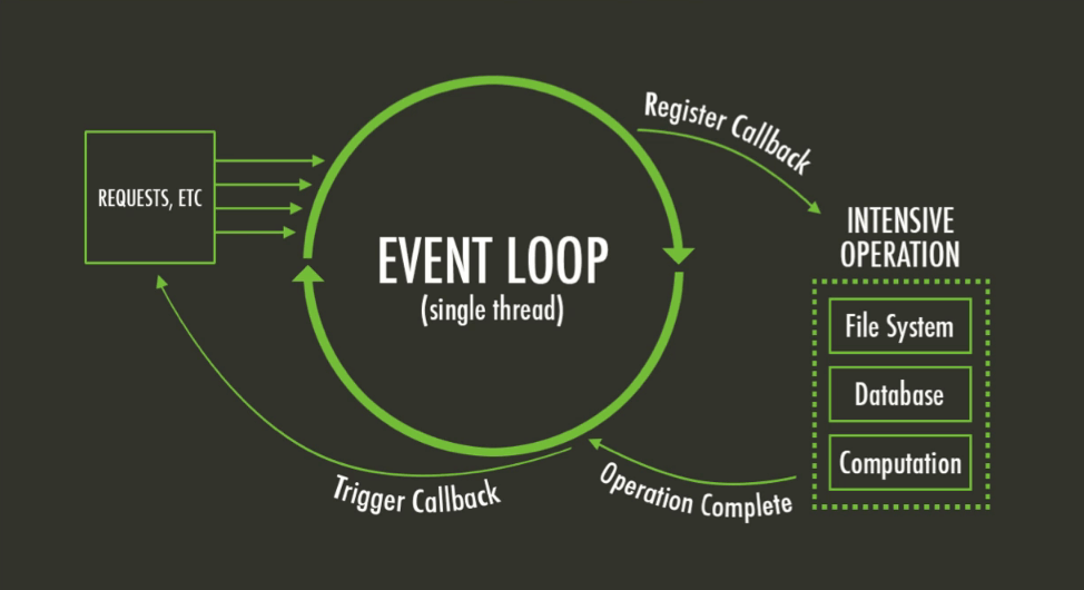 Gouranga_Khulna's tweet image. Node.js is all about that non-blocking I/O and Event Loop. Understanding how they work is key to writing high-performance, concurrent backend applications. #Nodejs #backenddevloper
