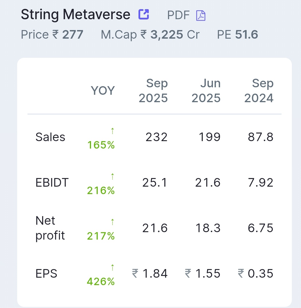 stockmarket8058's tweet image. #stringmetaverse #StockMarket #StockMarketIndia #StocksToWatch #optionbuying #Q2Results