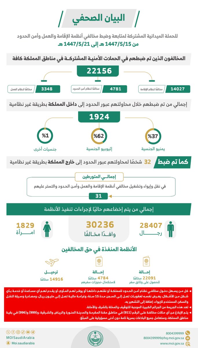 MOISaudiArabia's tweet photo. خلال أسبوع.. ضبط 22156 مخالفًا لأنظمة الإقامة والعمل وأمن الحدود.

#وطن_بلا_مخالف https://t.co/MT5HEnFFrP