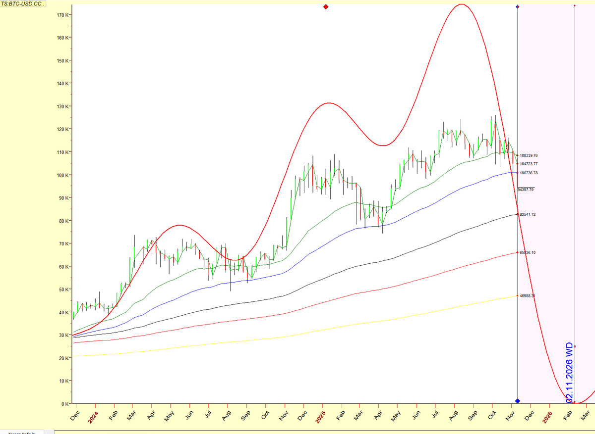 On a weekly time frame, Bitcoin's trend direction...

#Bitcoin $BTC #Crypto #BuyTheDip #BTC #HODL #BitcoinPrice #CryptoNews #BullRun #ToTheMoon #BitcoinMining #Altcoins #DeFi #CryptoMarket #BitcoinInvestment #Satoshi #BitcoinHalving #CryptoWallet #BitcoinETF #CryptoCommunity