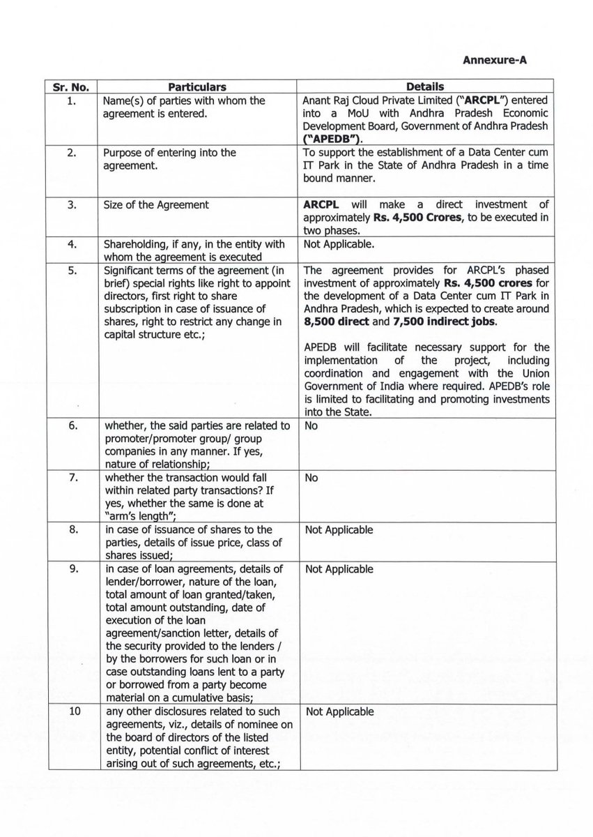 vishan_khadke's tweet image. Anant Raj- MoU with AP govt for investment of 4,500 Cr for establishment of Datacenter cum IT Park 

#Anantraj