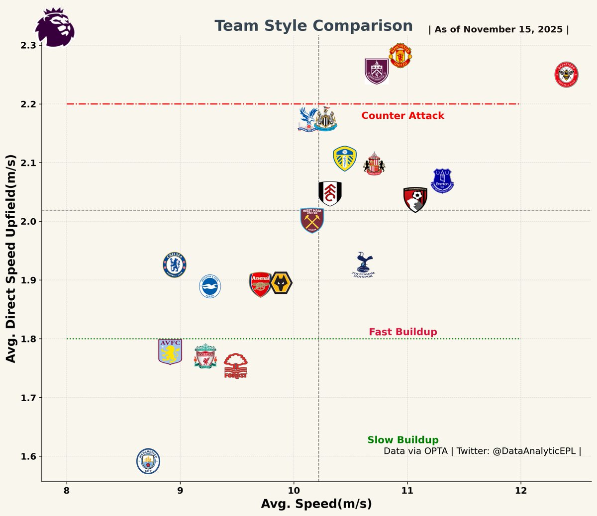 DataAnalyticEPL's tweet image. 👉Team playing style for the teams in English Premier League 2025-2026. UPDATED after Gameweek 11.