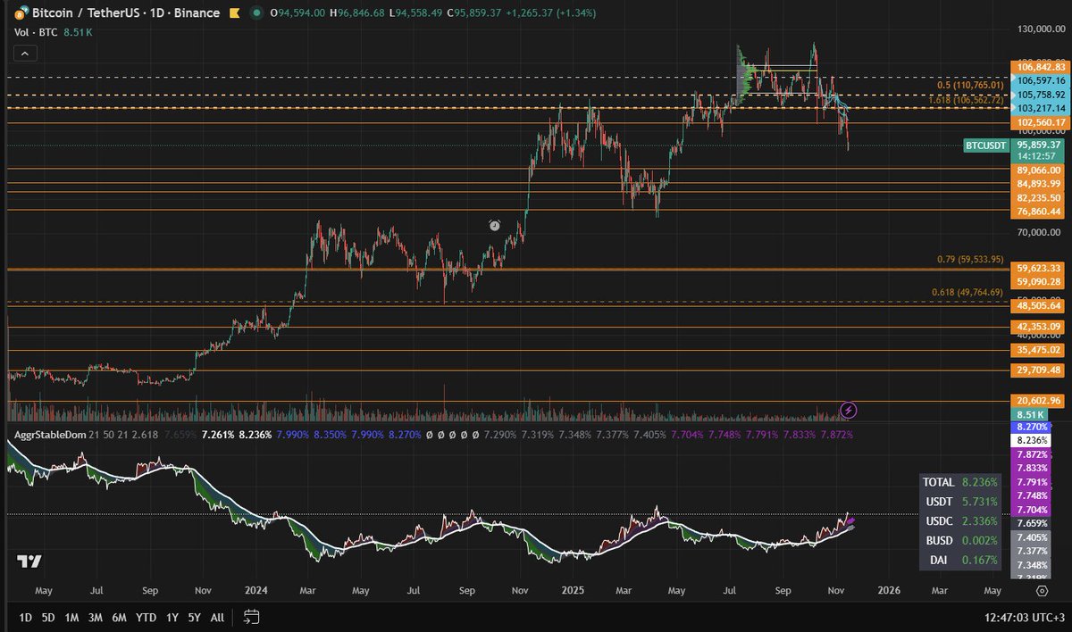 Stabil dominance geçmişten itibaren tepe noktasına yaklaştı buralara yakın bir yerin dip olabileceğine işaret ediyor... Aggregated stabil dominance