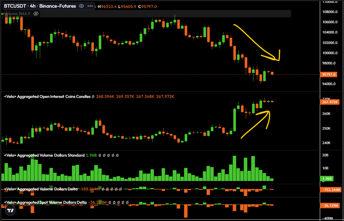 Bitcoin usdt, Fiyat düşerken açık pozisyonlar artıyor pozitif bir uyumsuzluk oluşmuş, likidite kısıtlı olduğu için çalışmadı ama düşerken shortlayanlar bir noktada kapatmak durumunda kalacaklardır