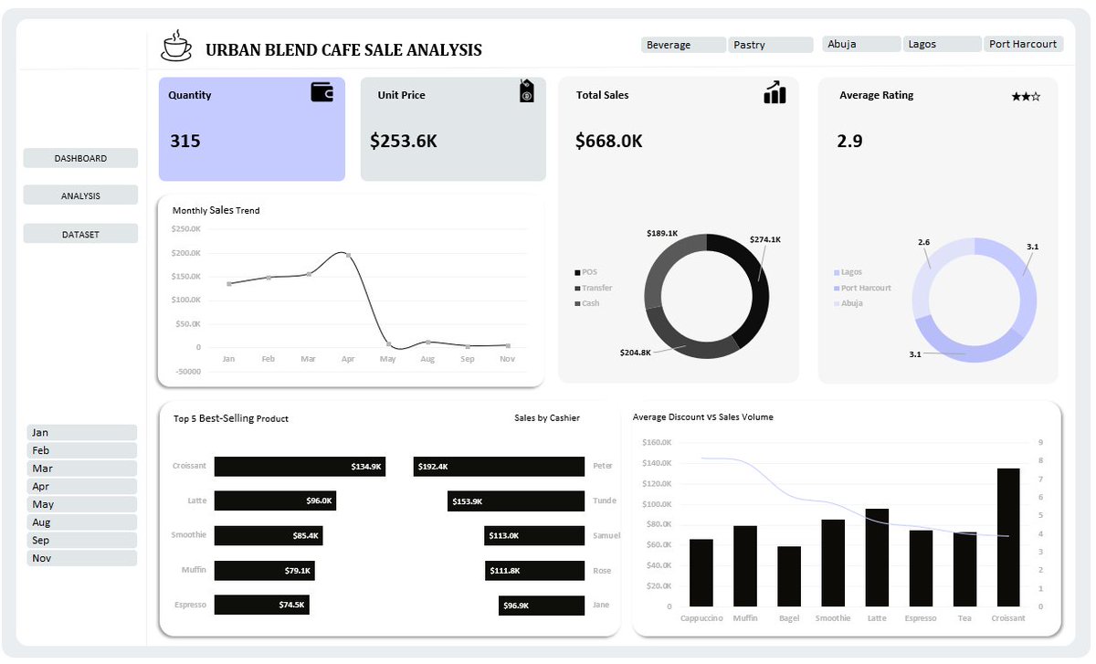 TheBoyAnalyst's tweet photo. My submission for #Excel101 week 3 assignment "The Urban Blend Cafe Sales Challenge".
Focused on cleaning, PivotTables, PivotCharts, and answering real business questions with Excel.
#Excel101 #Excel https://t.co/vq9BgLnIm7