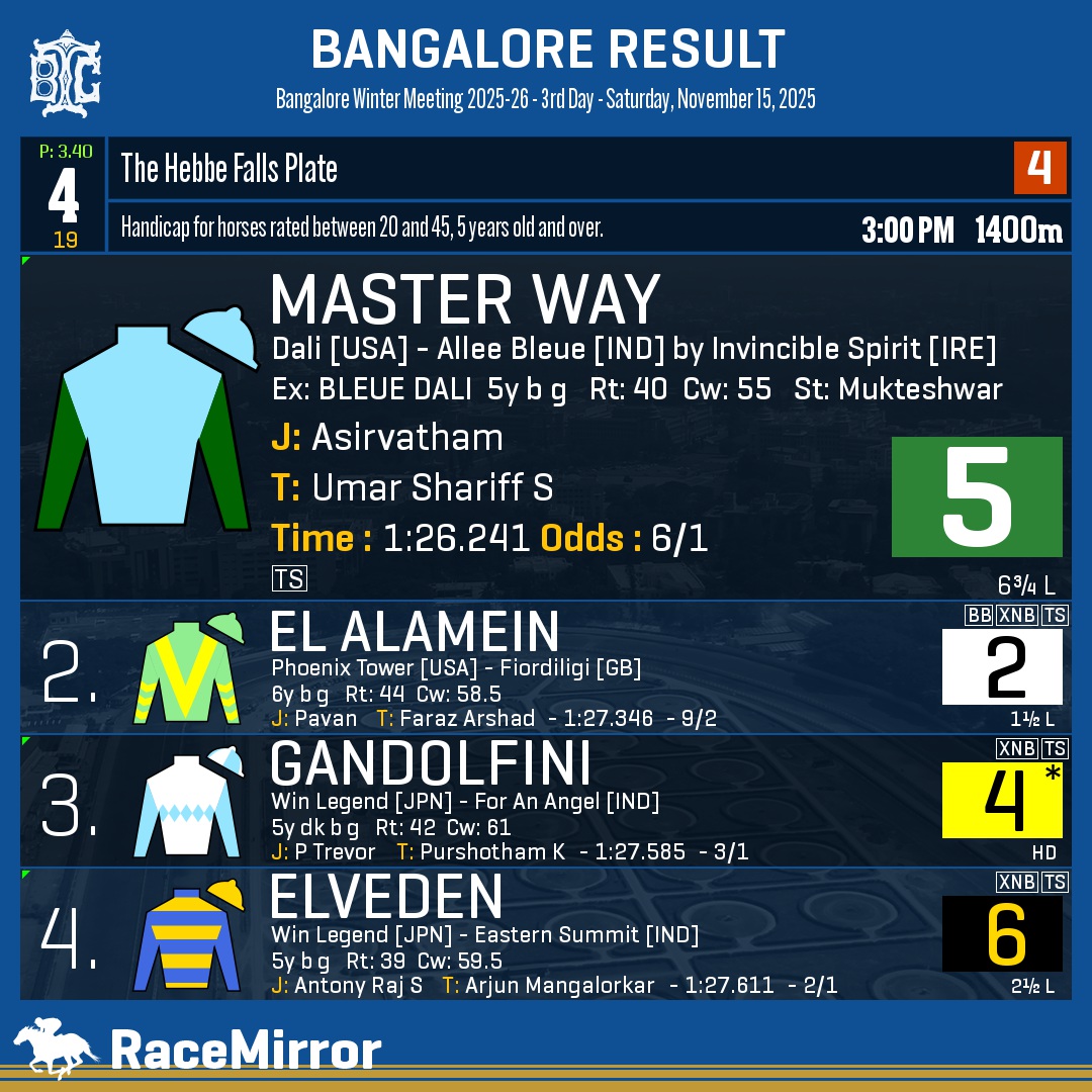 RaceMirror's tweet photo. Bangalore: Race 4
1️⃣ MASTER WAY
J: Asirvatham
T: Umar Shariff S
O: M Sridhar & M/S. Seabliss Racing LLP
.
2️⃣ El Alamein
3️⃣ Gandolfini *
4️⃣ Elveden
.
.
#MasterWay #Asirvatham #UmarShariffS #Bangalore #HorseRacing #BangaloreRaces #BTC #BTCL #Bengaluru #IndianRacing #BangaloreTurfClub #RaceMirror