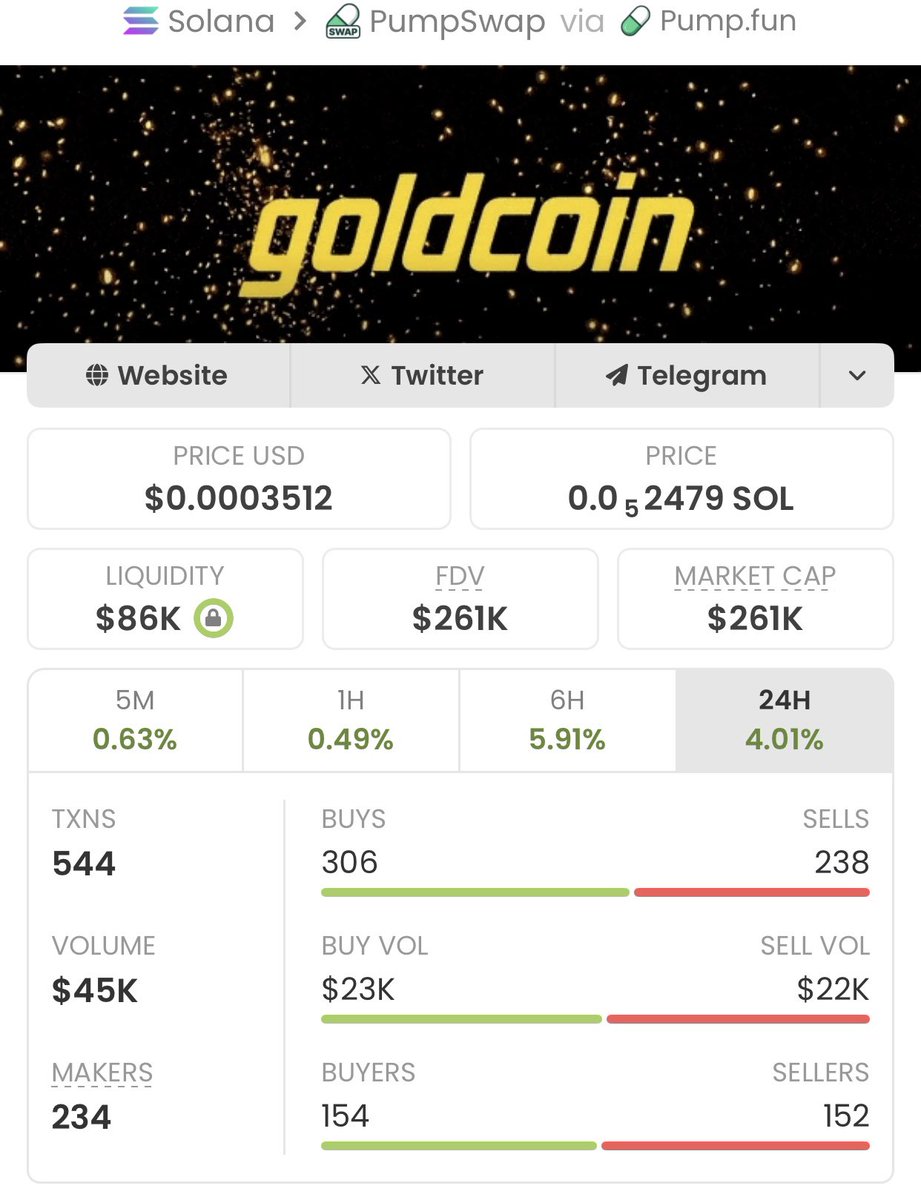 sol_alpha_call's tweet image. #GOLDCOIN delivers an epic performance
Surging from $2.7k to $216k market cap, it's already up 80x and the potential still looks strong!
A massive win for my copy traders!

Ca: 9QFfgxdSqH5zT7j6rZb1y6SZhw2aFtcQu2r6BuYpump