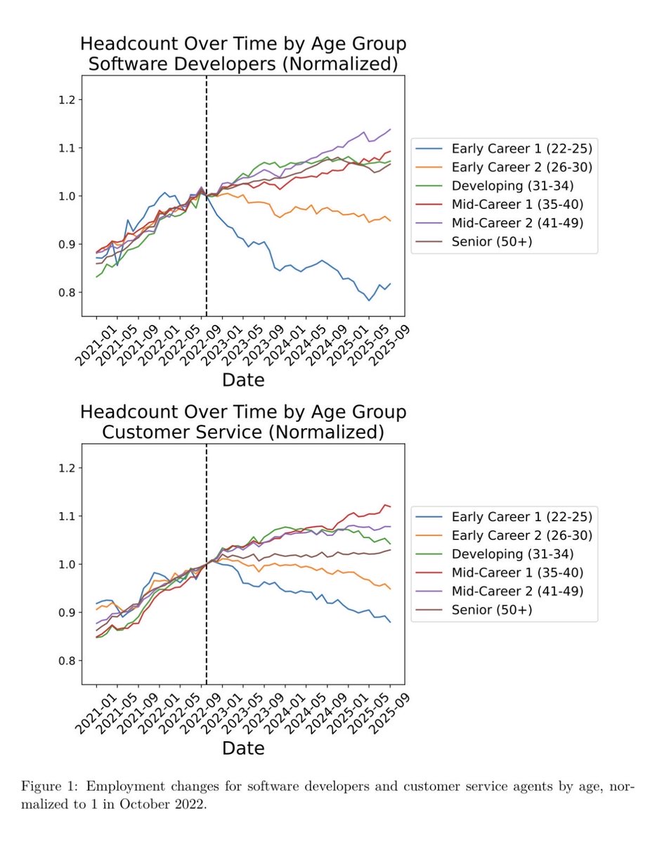 Mielenkiintoista uutta tutkimusta, jonka perusteella tekoäly näyttää osuvan ensin uransa alkuvaiheessa oleviin tehtävien automatisoinnin myötä. Sen sijaan kokeneemmat tekijät hyötyvät mm. hiljaisesta tiedosta ja verkostoista.

Pitkällä aikavälillä olennaisia kysymyksiä ovat: