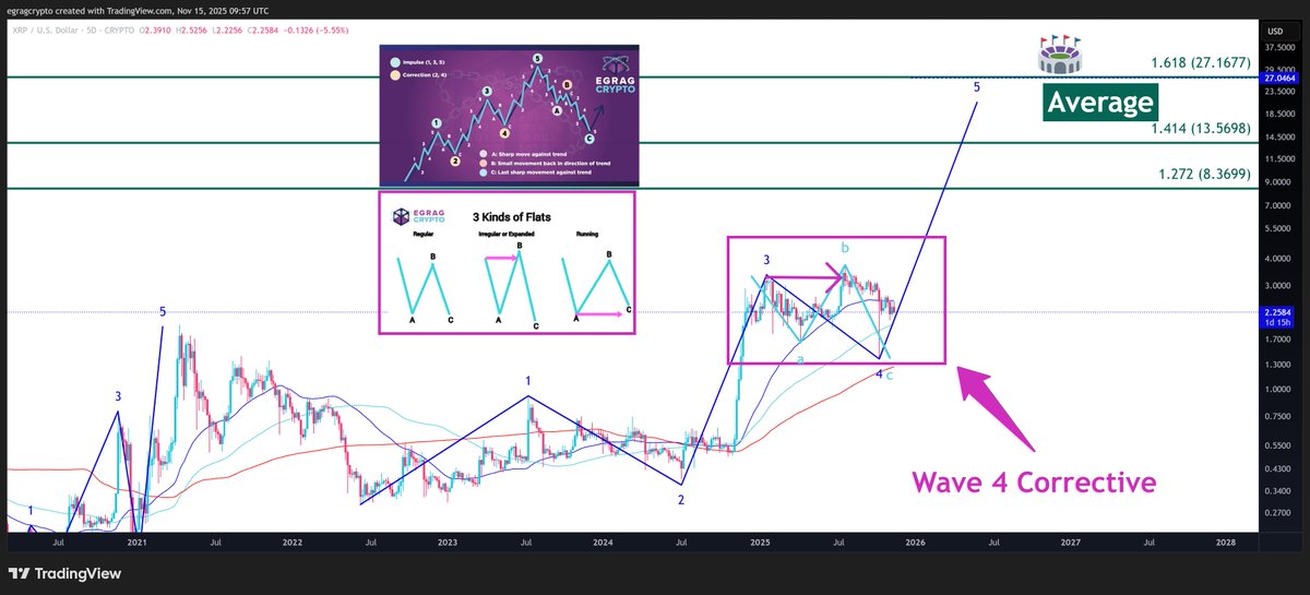 egragcrypto's tweet image. #XRP – Rejecting Facts 🤔: WHY?

Honest and sincere question…
▫️Why are so many TA analysts rejecting this wave count, especially Wave 4?

▫️Wave 4 can absolutely be irregular or expanded corrective, and in this structure we clearly need a close above Wave B to launch the 5th…