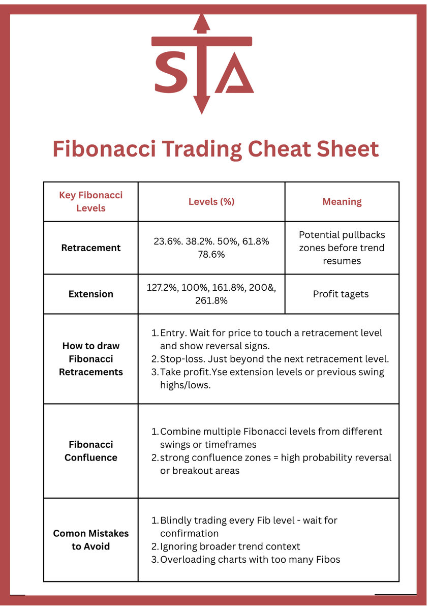 STA_ORG's tweet image. One of my go-to tools in technical analysis? 🔍Fibonacci retracements.
I’ve created a handy Fibo Cheat Sheet to help you spot key levels, reversals &amp;amp; entries with confidence.
📥 Explore more at technicalanalysts.com
#Fibonacci #TradingTools #TechnicalAnalysis #DayTrading…