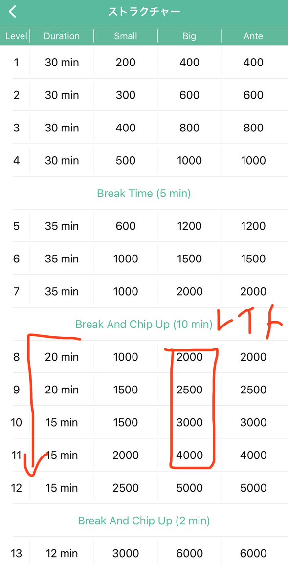 dxxmanagement's tweet image. なんだかんだナインスリーのストラクチャーが一番いいんだよなー。

特にレイト後のこの上がり方。レイトで25bbあるから、すぐにオールイン勝負にならない。レイトインして、とりあえずラッキーダブルアップ狙ってから戦う、みたいな人が減る。…