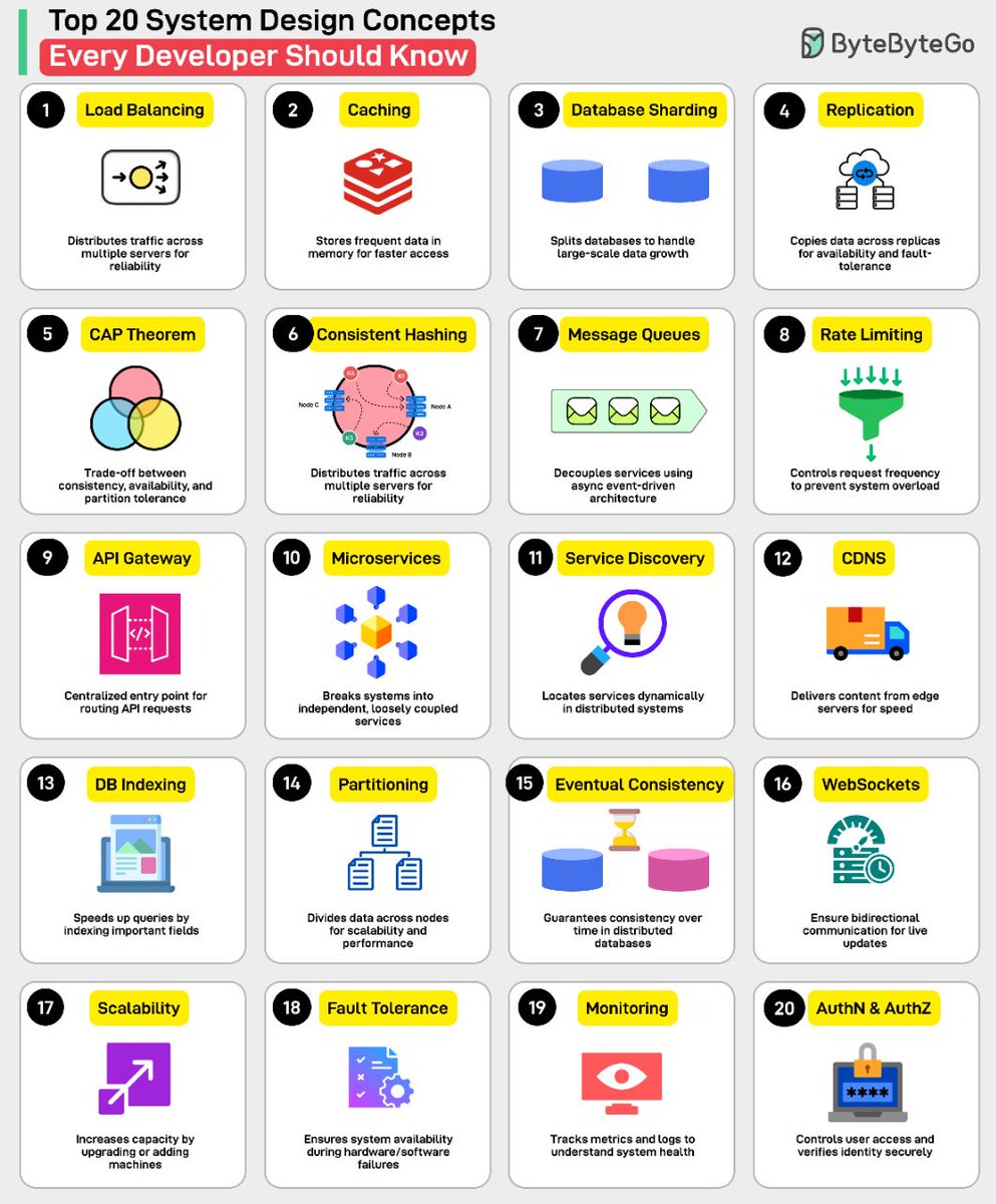 dev_alisamir's tweet image. Top 20 System Design Concepts You Should Know 💯
.
.
#systemdesign